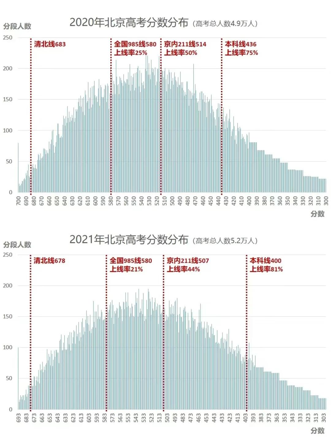 关于北京高考趋势，分析的很有道理。北方工业大学有逐渐向北京工业大学靠拢的趋势，中