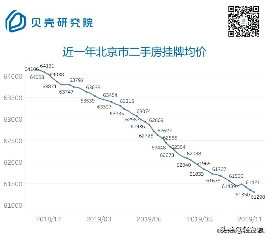 【京沪深房价最新PK：深圳碉堡了！】
1、北京、上海房价还在跌跌不休，深圳房价却