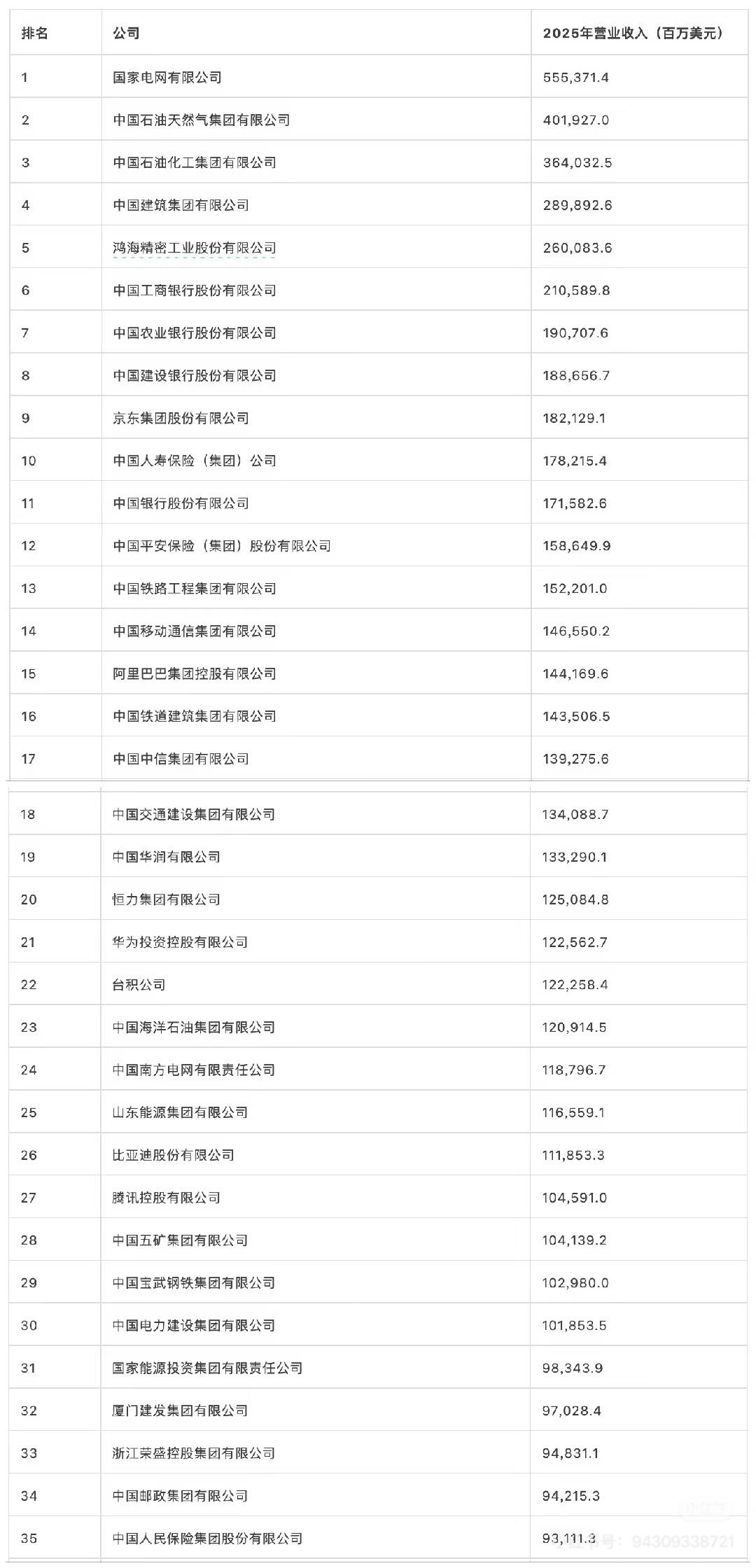 2026年中国企业500强榜单。

每年都有新面孔，每年都有人退出，AI创富时代