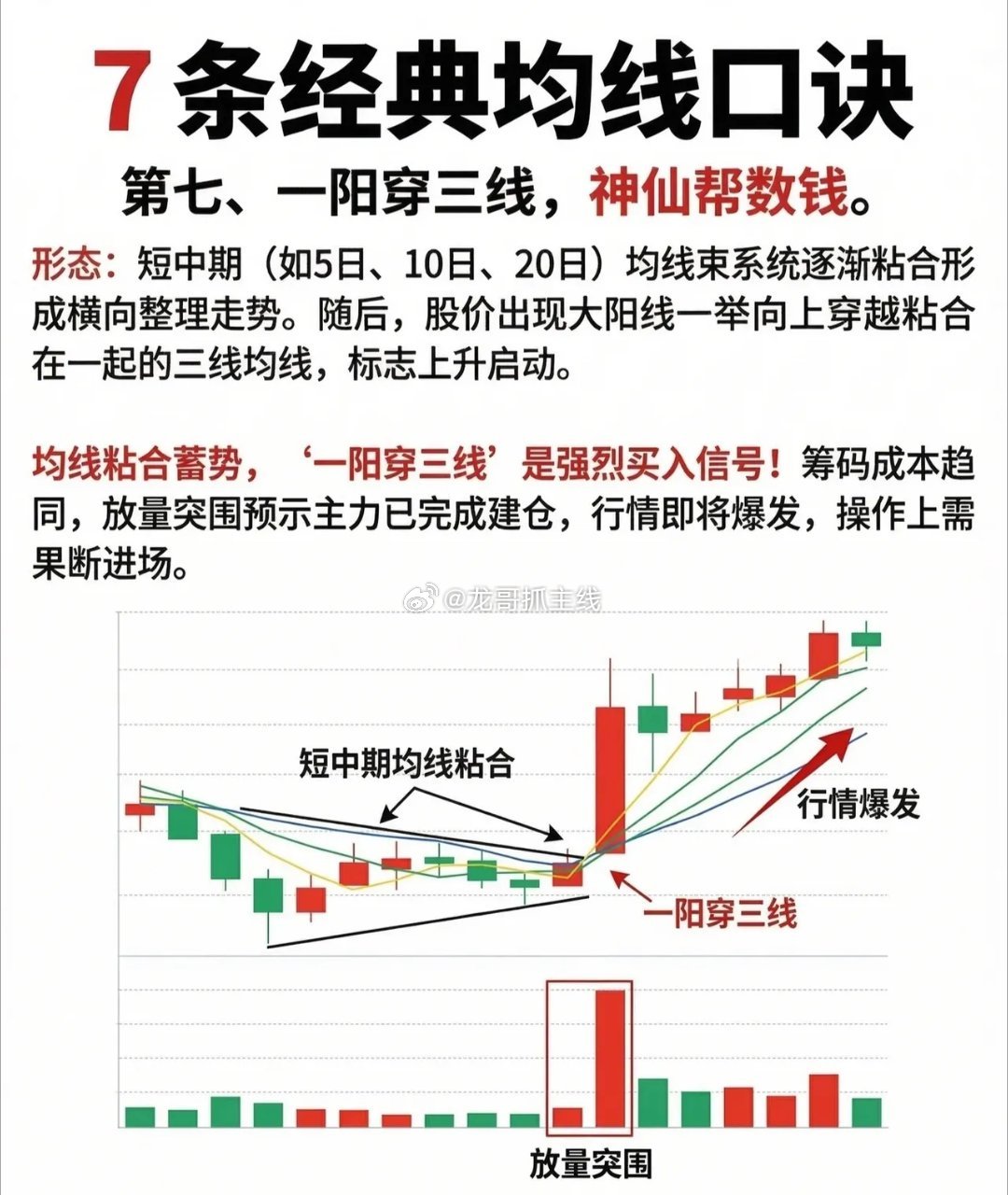 “7条经典均线口诀”中的第七条：“一阳穿三线，神仙帮数钱”。这是一个技术分析形态