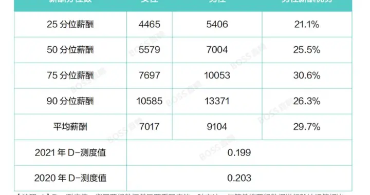 boss直聘|最新职场薪酬报告：女性多上一年学收入可提高6.6%