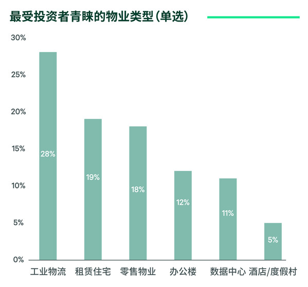 世邦魏理仕：工业物流、租赁住宅和零售物业仍是投资者最青睐的前三大物业类型