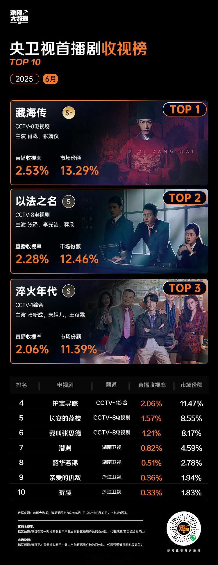6月央卫首播剧收视榜前十 ​​​