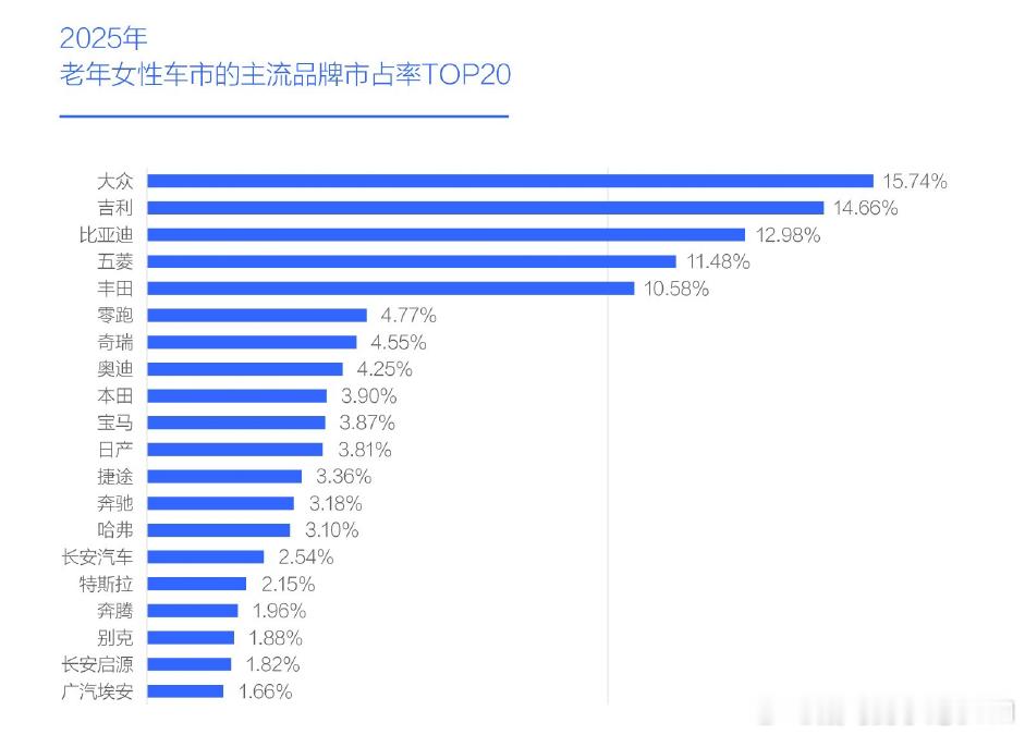 奶奶车→越野  我是没想到的震惊了其实这个市场简单说 就是 退休后有自己生活 条