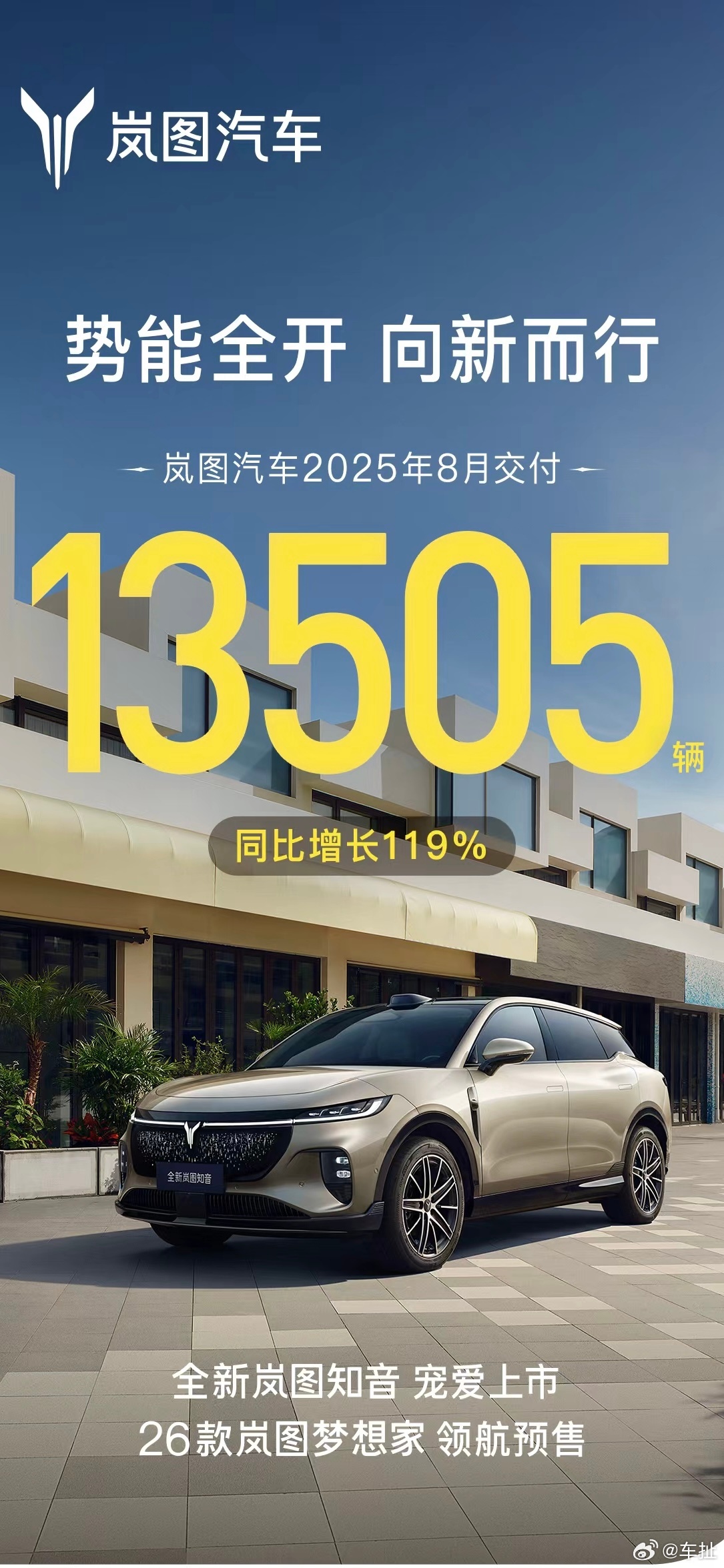 9月1日，岚图汽车公布8月交付数据，成绩亮眼，单月交付量达到13505辆，同比大