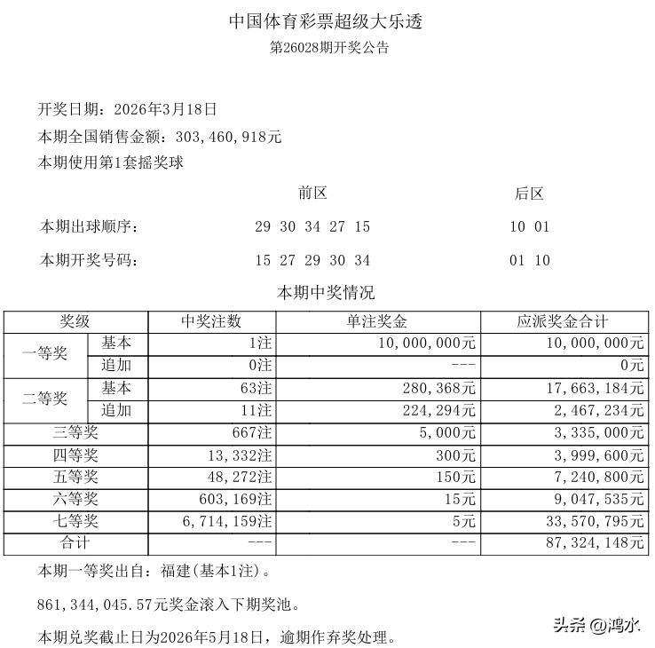 大爆冷！

今晚开奖的大乐透一等奖大爆冷，仅开出一注一等奖，单注奖金1000万元