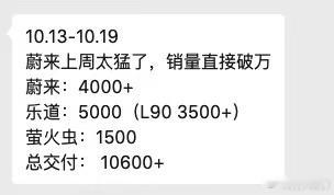 蔚来公司上周交付破10.6K，其中蔚来超4K、乐道超5K、萤火虫超1.5KL90