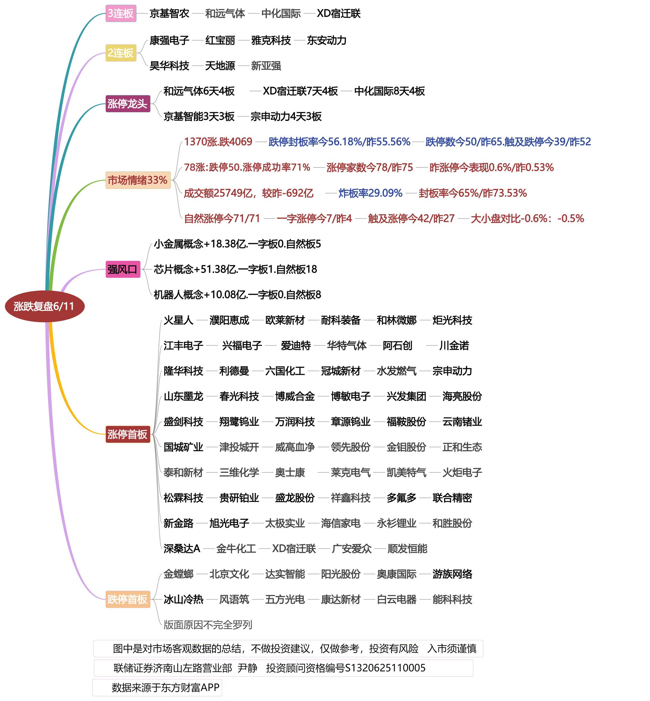 6月11日涨跌停数据复盘！