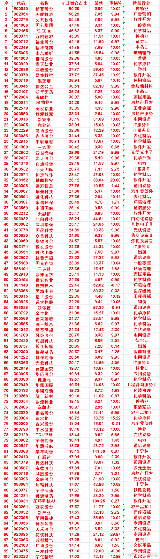 8月28日，增仓占比最多的名单汇总一览新赛股份：今日增仓占比 60.50%，涨幅