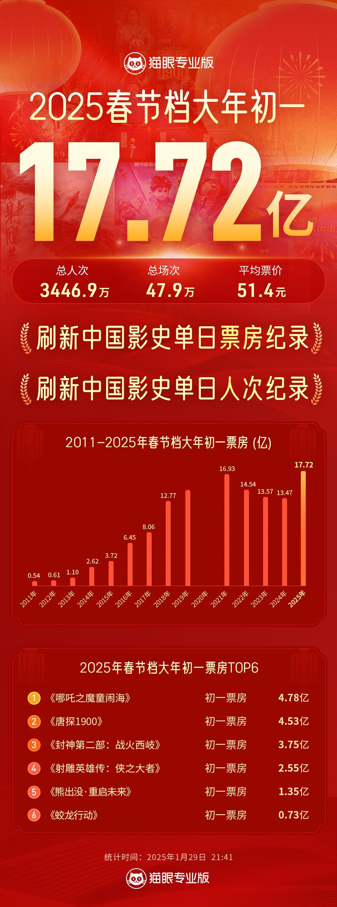 中国电影史单日票房破纪录  2025大年初一票房刷新影史纪录 厉害了！据猫眼专业