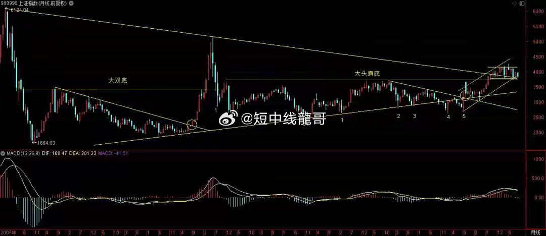 虽小阳反弹，但月线长阴吞没，下月走势面临考验！日内，沪深走势涨跌不一，上证指数小