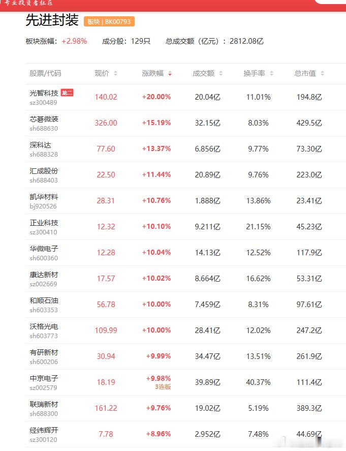 a股先进封装 业内首条！日月光将推全新先进封装产线长电科技  通富微电，华天科技