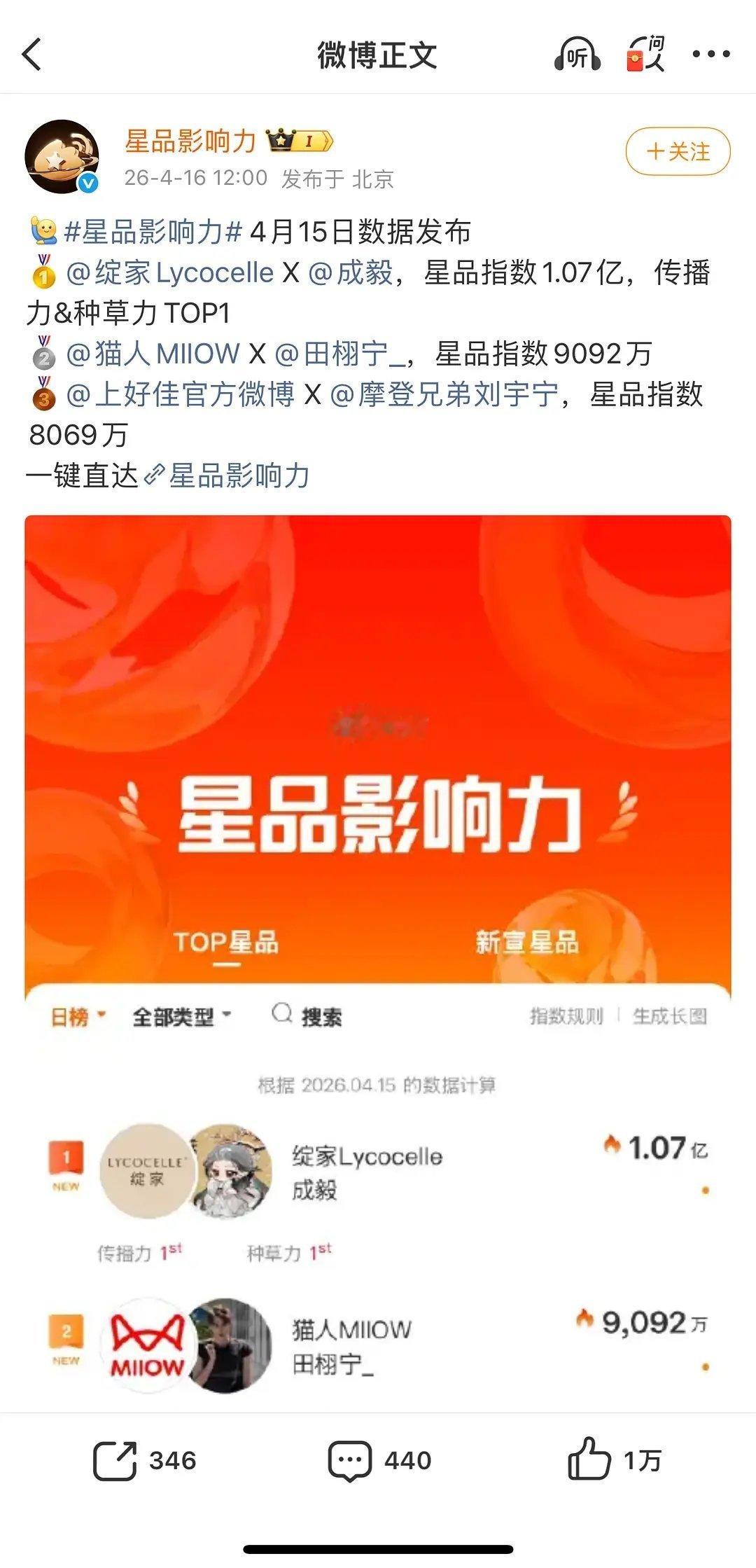 成毅商务📊这么🐮，昨天直接破亿了啊 