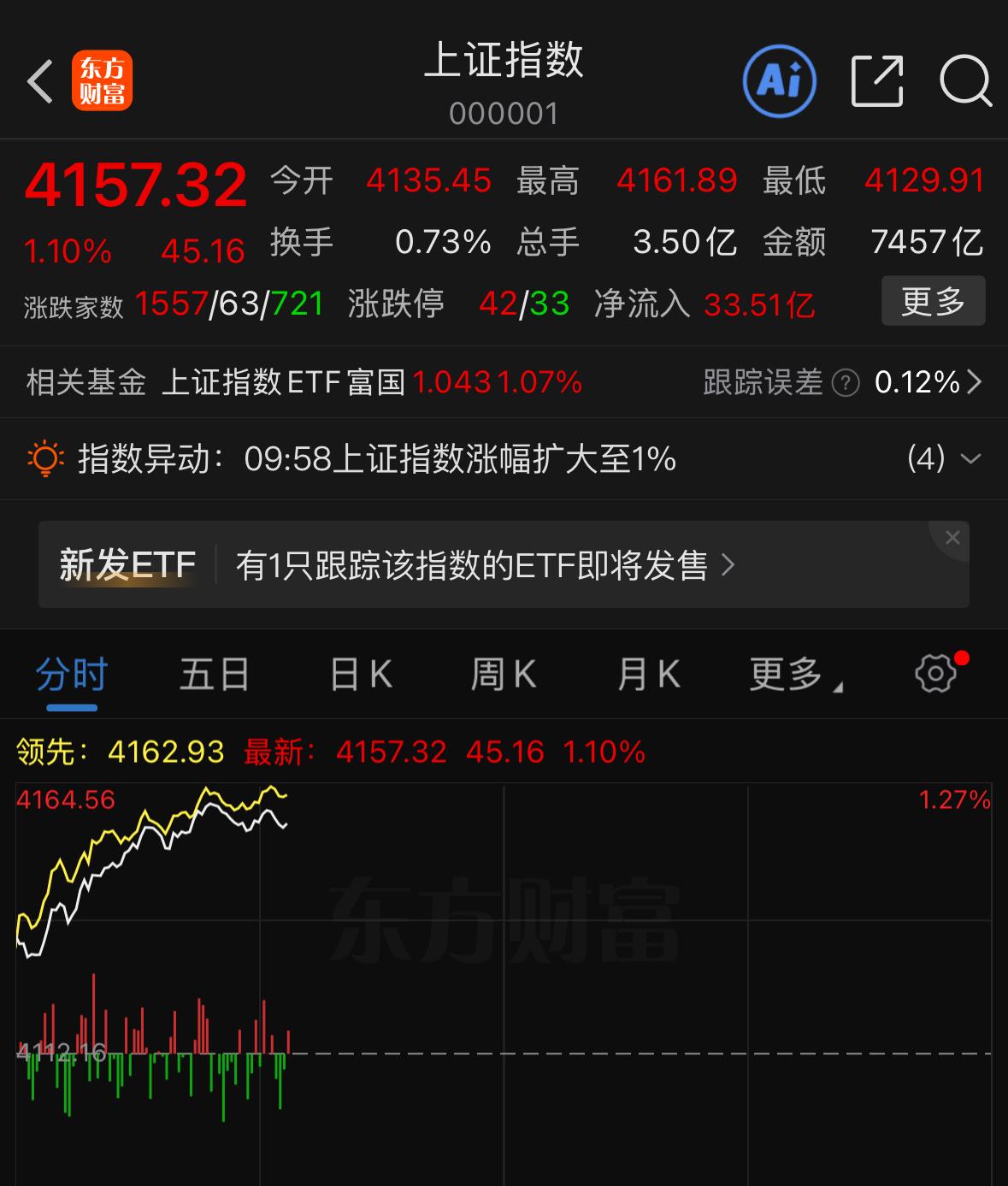 五月喜迎开门红，开局走势特别给力，节后首日大盘直接冲上4155点，离4197的关