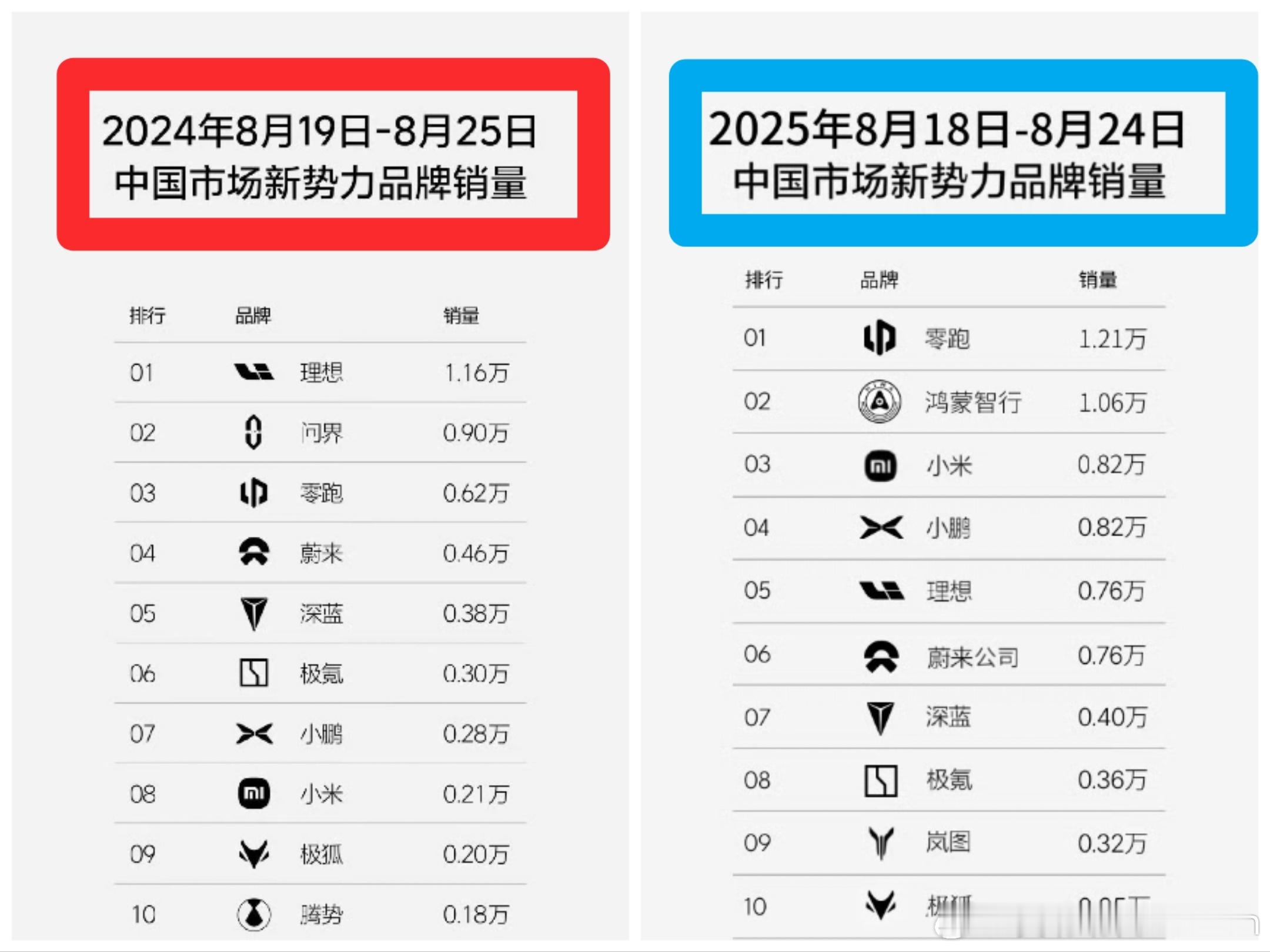 一年过去了新势力的周销量榜整体销量都有提升，零跑也领跑起来了，鸿蒙是最稳定的，岚