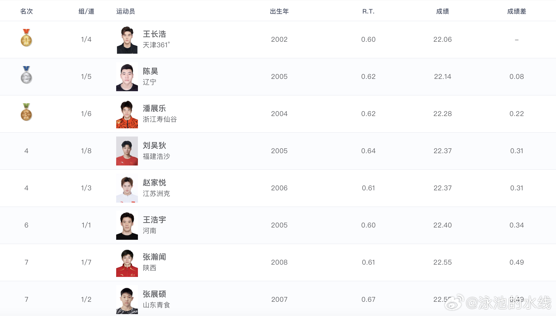 2026年全国游泳冠军赛 男子50米自由泳决赛成绩🏅王长浩 22.06 🥈陈