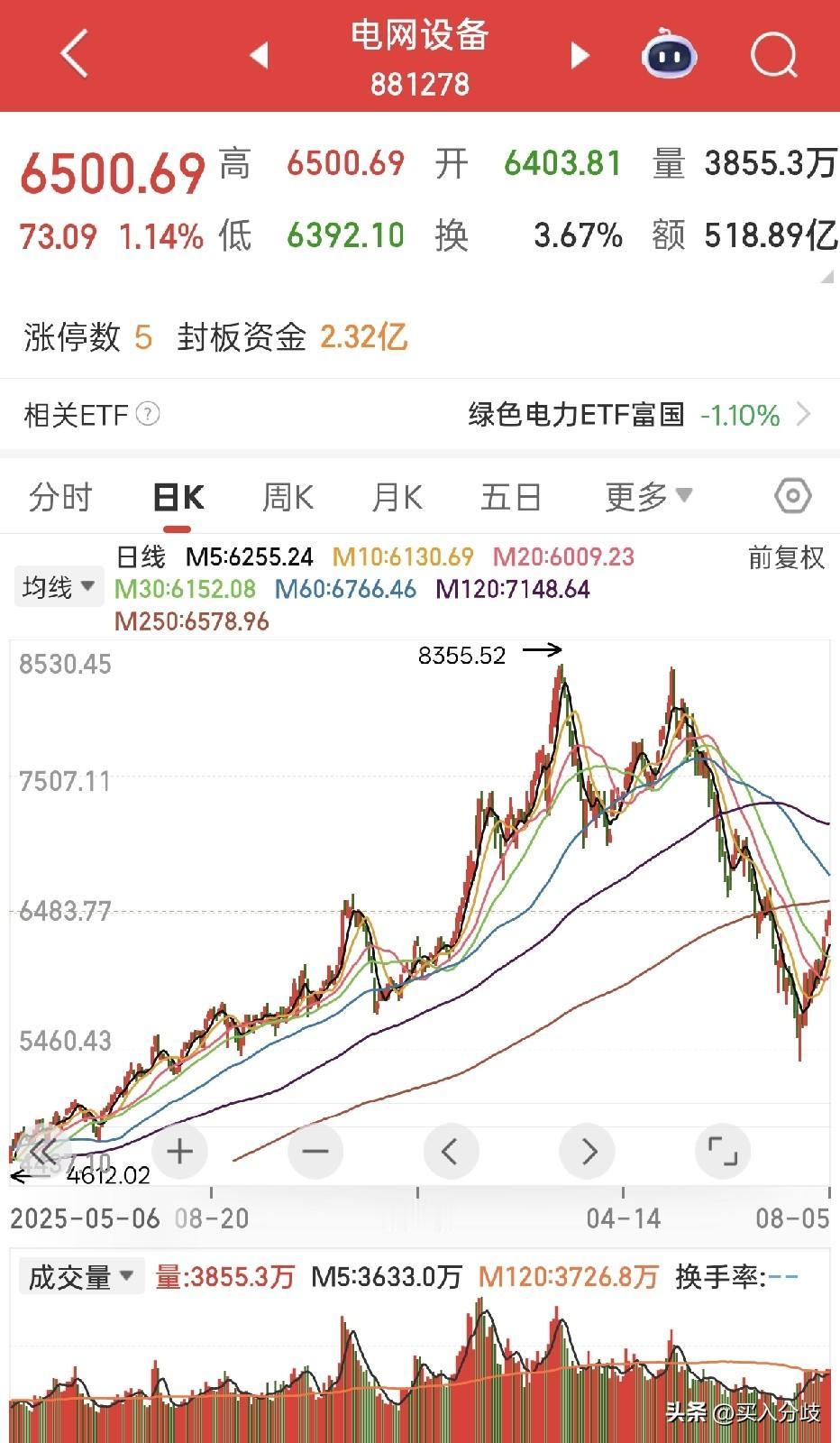 8月的狂欢，来到8月第三个交易日，继续大涨，平均股价涨2%！7月21日到现在涨幅