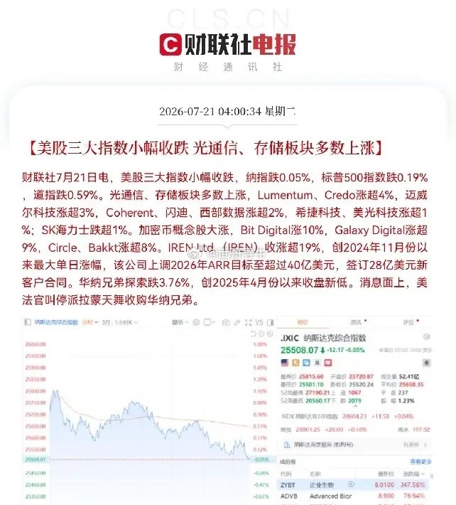 今日看盘  美股刚刚收盘，三大指数都小幅收跌了下跌的原因是美股“八姐妹”表现分化
