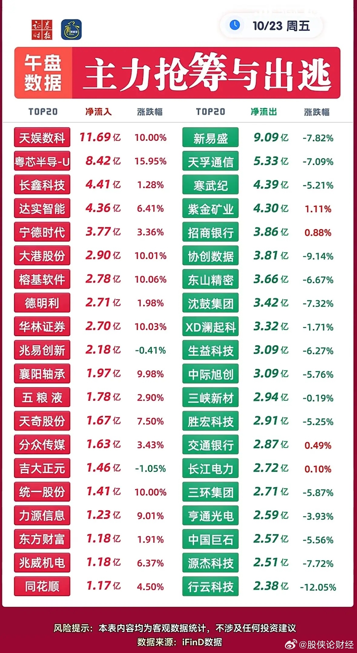 10月23日主力资金净流入—净流出前20名 ​​​