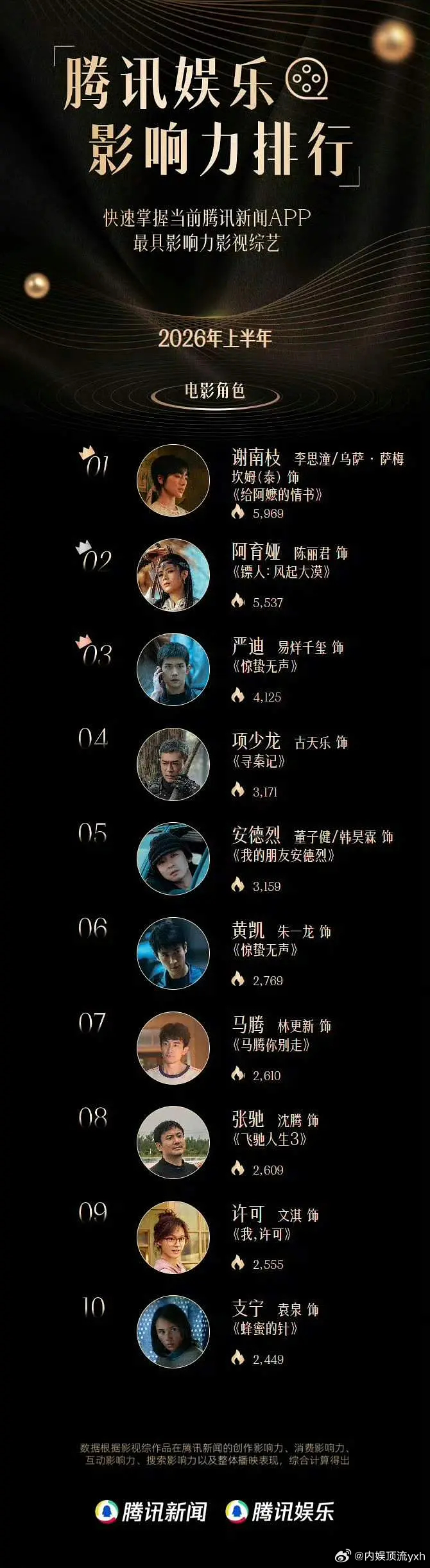 2026年上半年腾讯娱乐影响力排行电影人气热度影圈新人陈丽君凭借阿育娅上榜一个戏