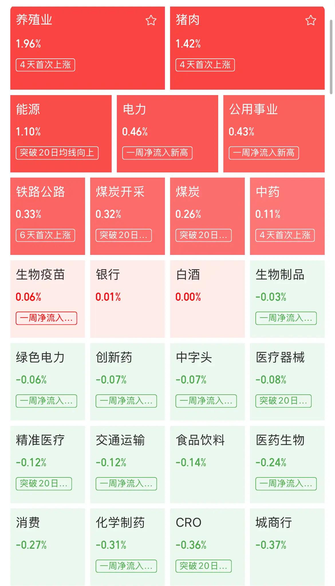 大盘普跌之下创新药逆势抗跌，但还没到出手时机
 
今天市场超4500家个股下跌，