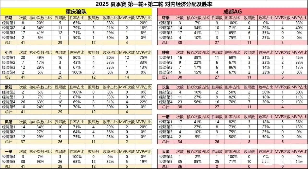 kpl k吧热议难怪小胖说一诺有经济 压力就很大狼队是 野射双核 偏野核AG是 