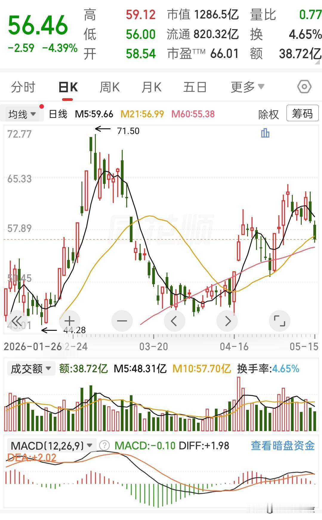 先看整体，从44块拉到71块多，那波主升浪确实猛。
当时谁看了不眼红？
我也差点