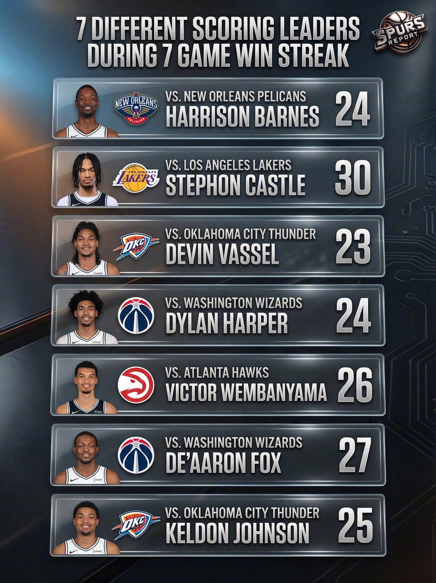 马刺目前为止是一波7连胜！这7场比赛，球队每场得分王都不同，而且有多场7人得分上