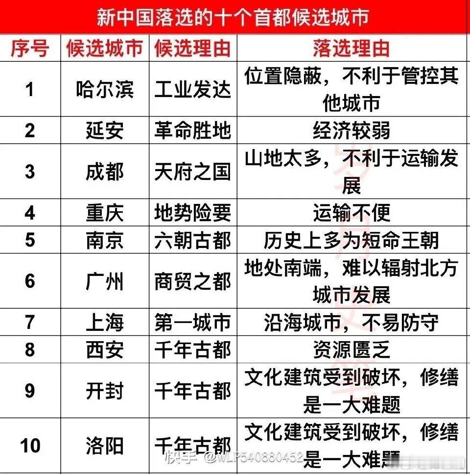 落选首都的10个城市，缺点都列出来了，南京这个不算缺点吧？感觉不选南京主要还是因