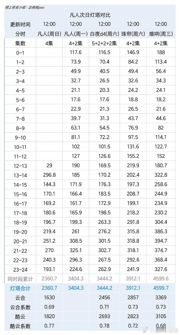 凡人次日云合就2000+，我懂，男频等发笑嘛，加油[求饶] ​​​