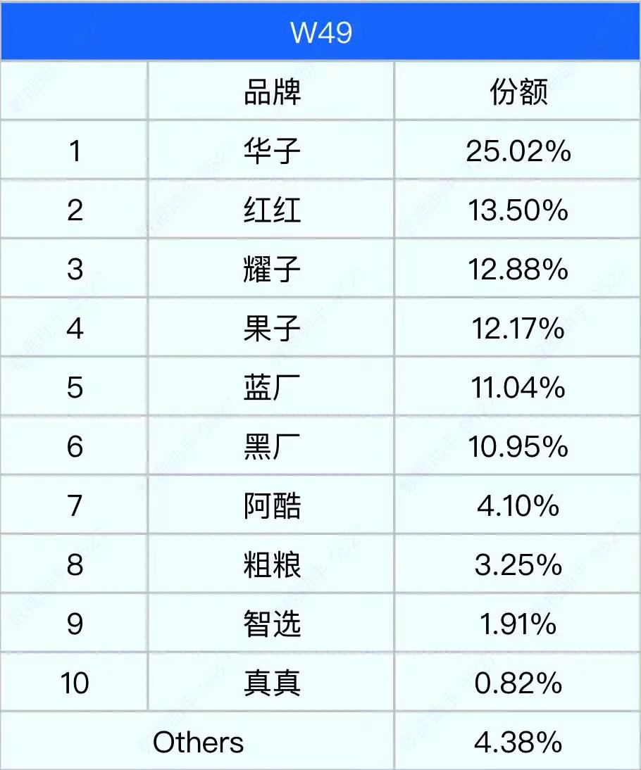 华系这份额也太猛了，某厂天天销量爆表，结果高端系只占了不到4％，真的打脸。真正验