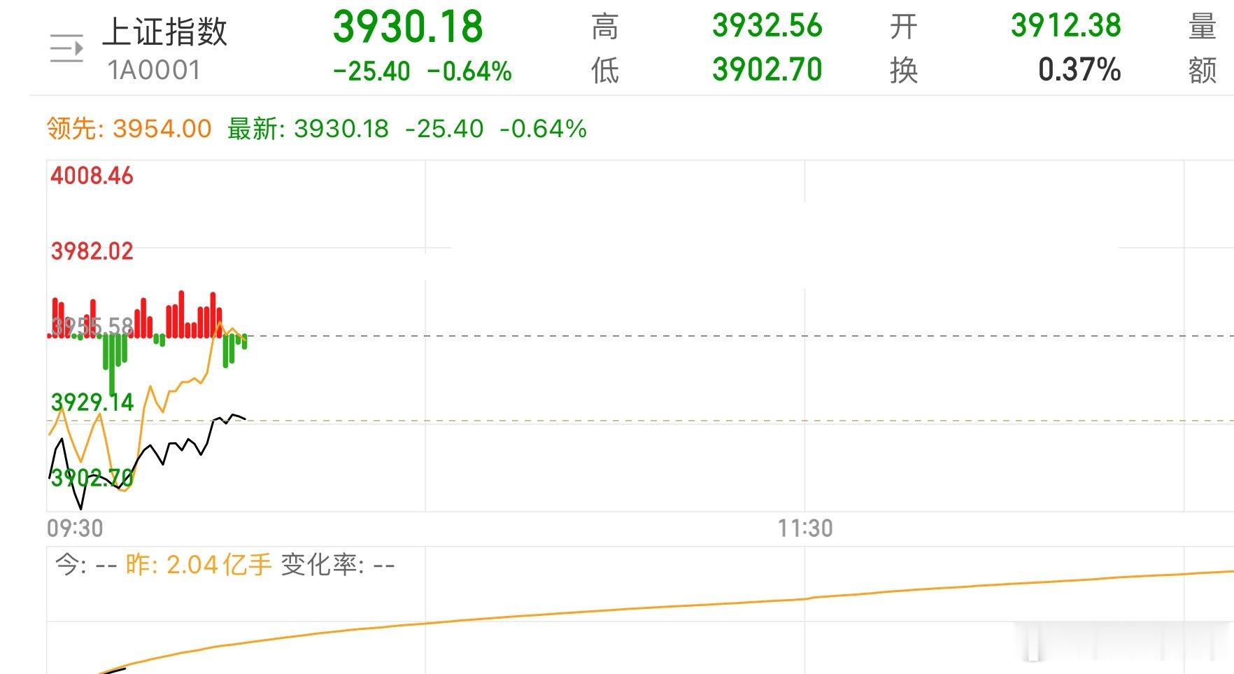 大A向来不畏惧低开，低开都是给的逢低机会！只要节奏踩得对，财富自然到你家。 
