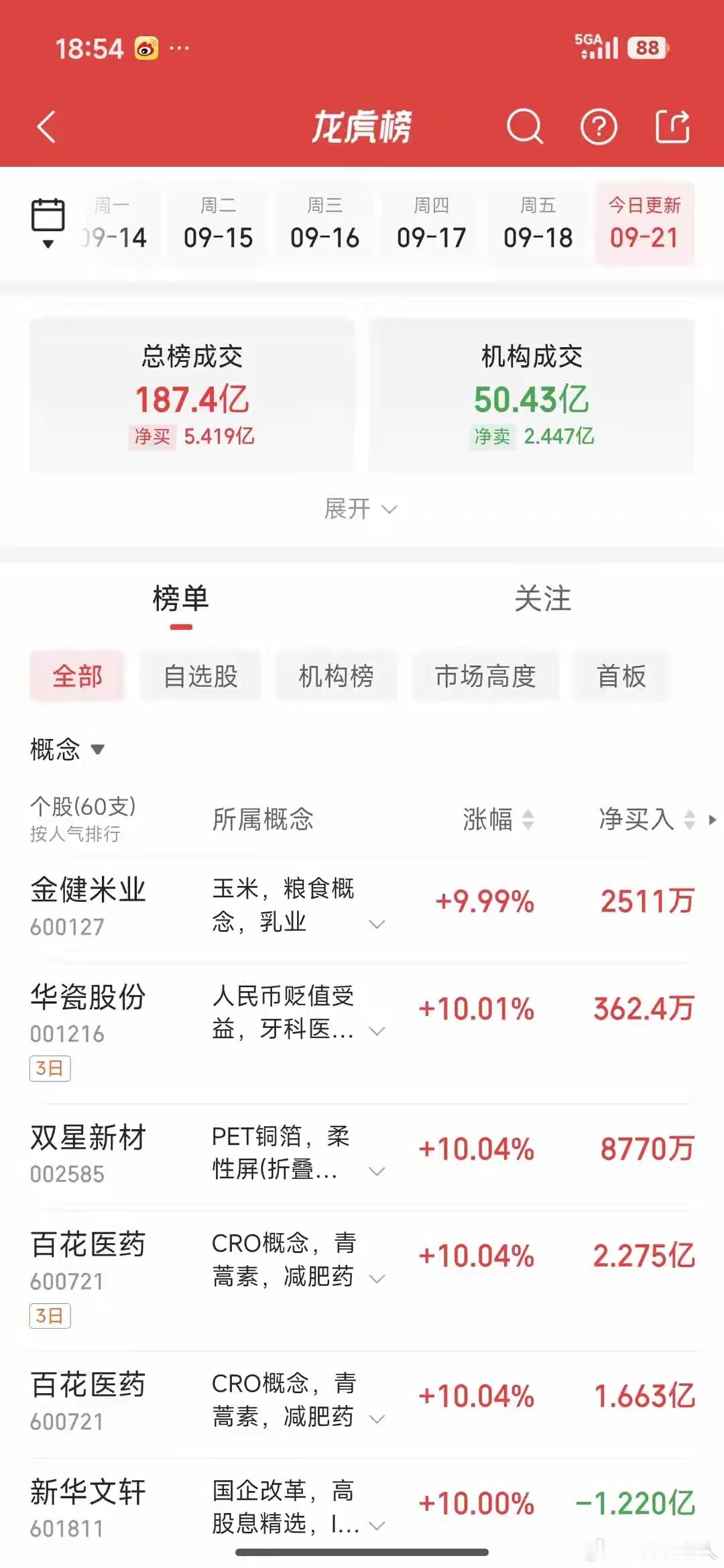 9月14日龙虎榜深度拆解：顶级游资大分歧，资金开启大迁徙成都龙腾东路卖出锡华科技