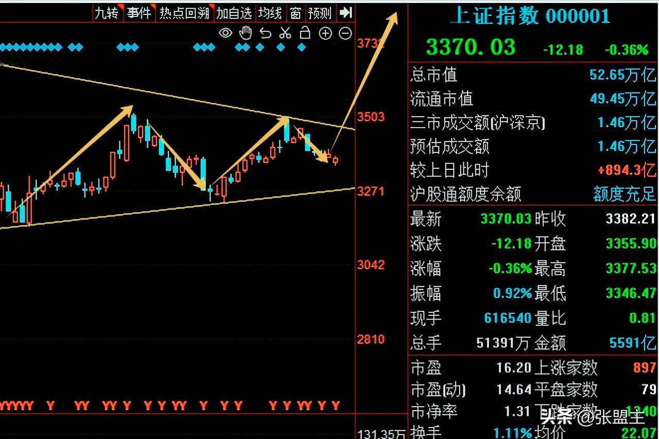 12.19 没有好的机会就等等呗，2025年的牛市会来的！

这两天感觉没什么内