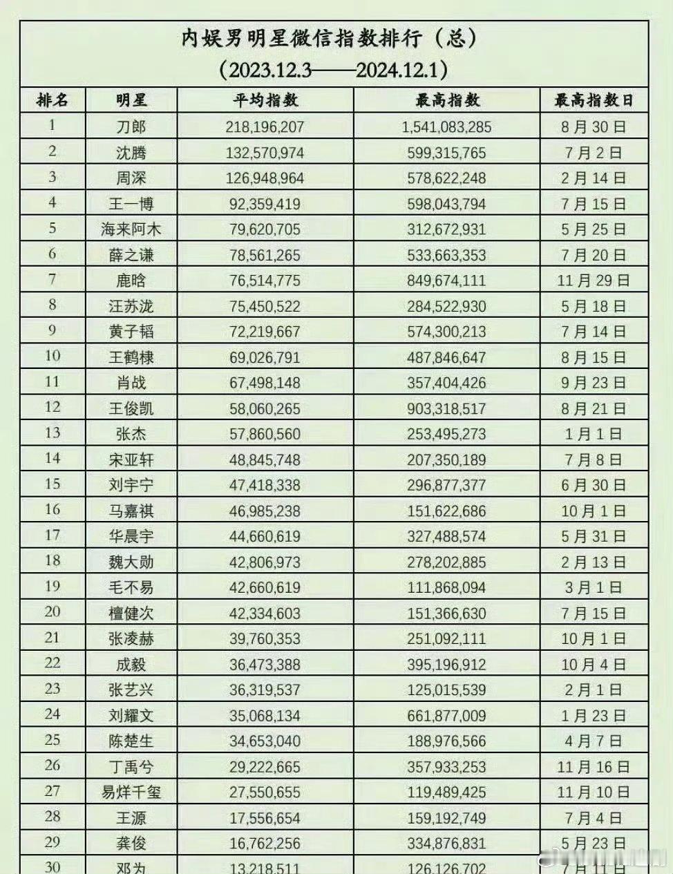 王一博内娱男星微指第四 王一博真是太棒了！看到他在内娱男星微信指数排到第四，真心