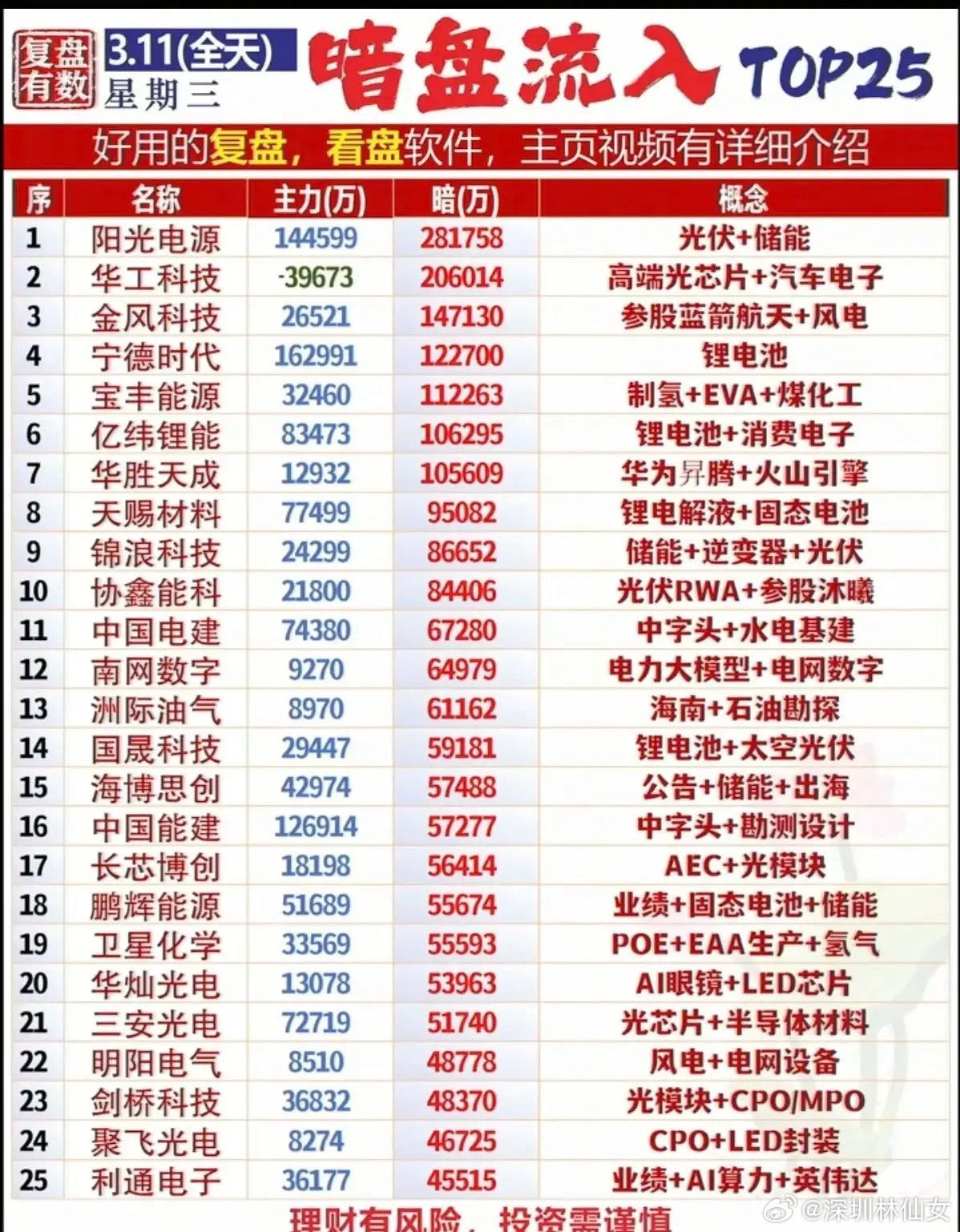 3月11日暗盘流入个股梳理！今日资金核心聚焦光伏储能、锂电、算力光通信、风电、中