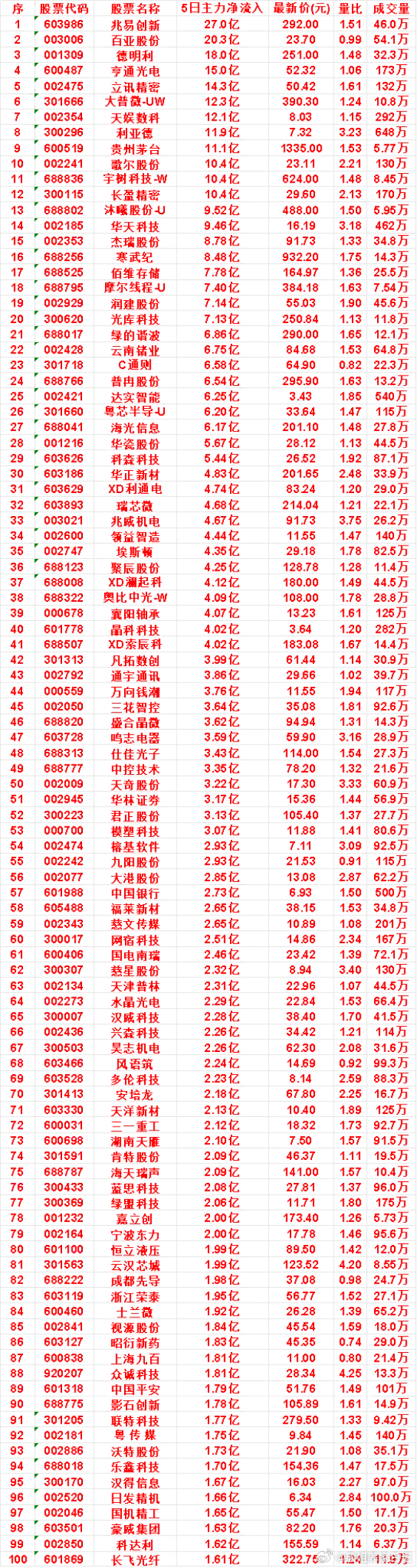 本周，“主力流入最多”的名单一览润建股份：5日净流入 7.14亿，量比 1.90