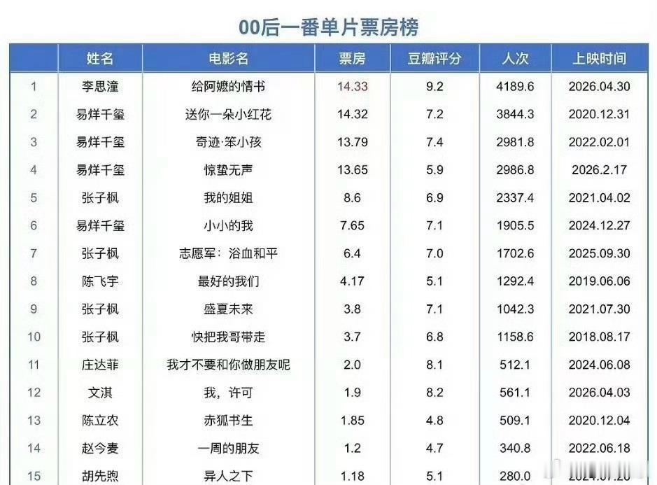 00后一番票房李思潼凭借首部电影《给阿嬷的情书》🈳1️⃣ 