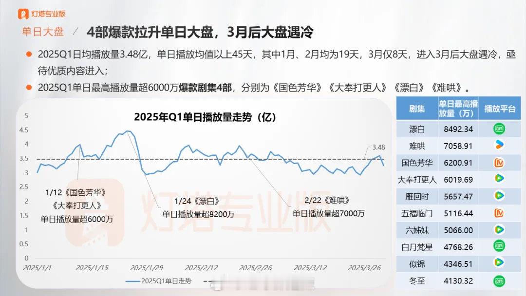 2025第一季度单日播放量走势 ​​​