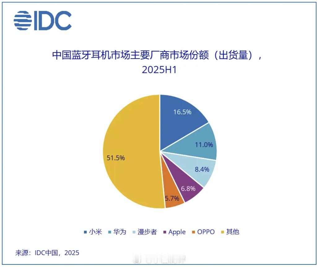 2025上半年中国蓝牙耳机市场份额TOP5：❶小米（16.5%）❷华为（11%）