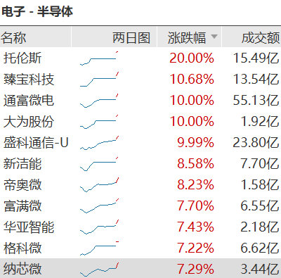 【半导体股强势上涨】7月22日，A股半导体设备板块延续强势。截至9:48，托伦斯