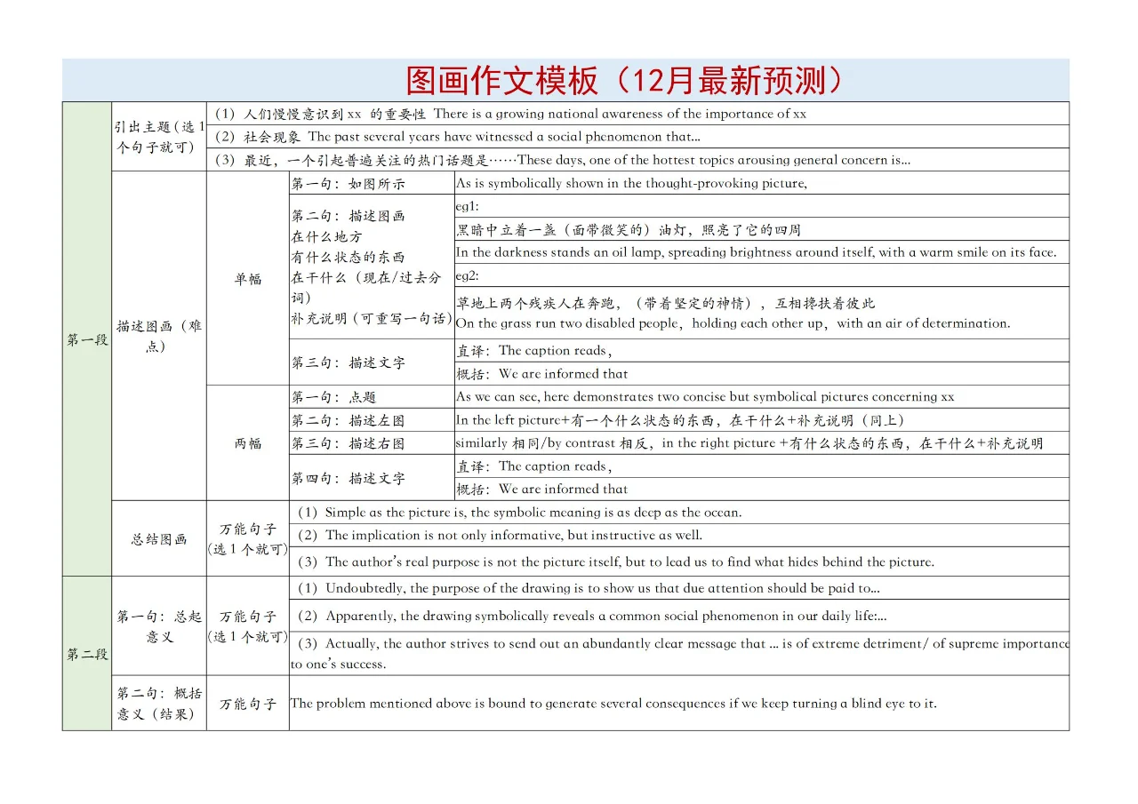 考研英语图画作文模板（12月最新预测）
