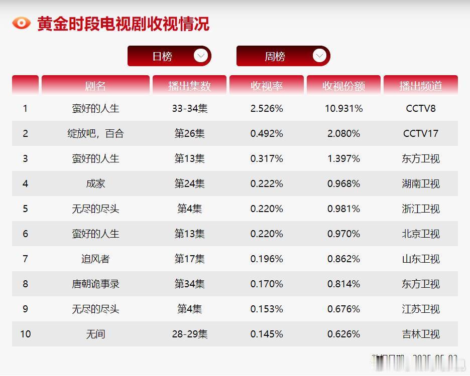 CVB日榜：5月3日（周六）黄金档电视剧收视率《绝密较量》停更；《蛮好的人生》2