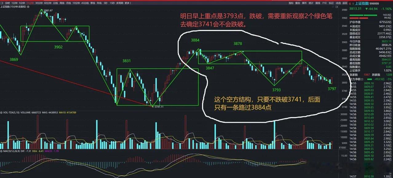 前面说过，要判断3741点会不会被跌破，需要先观察15分钟级别上的两个绿色笔的位