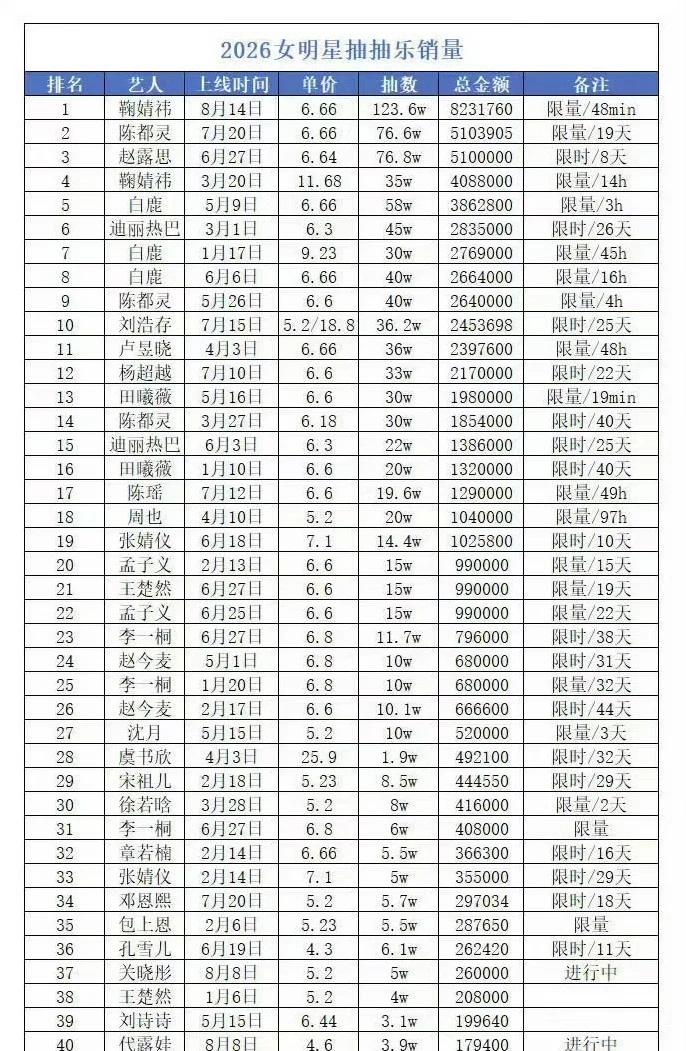 一个小时登顶➕断层含金量
鞠婧祎的抽抽乐是真的要靠抢的……[笑哭]
	
鞠婧祎 