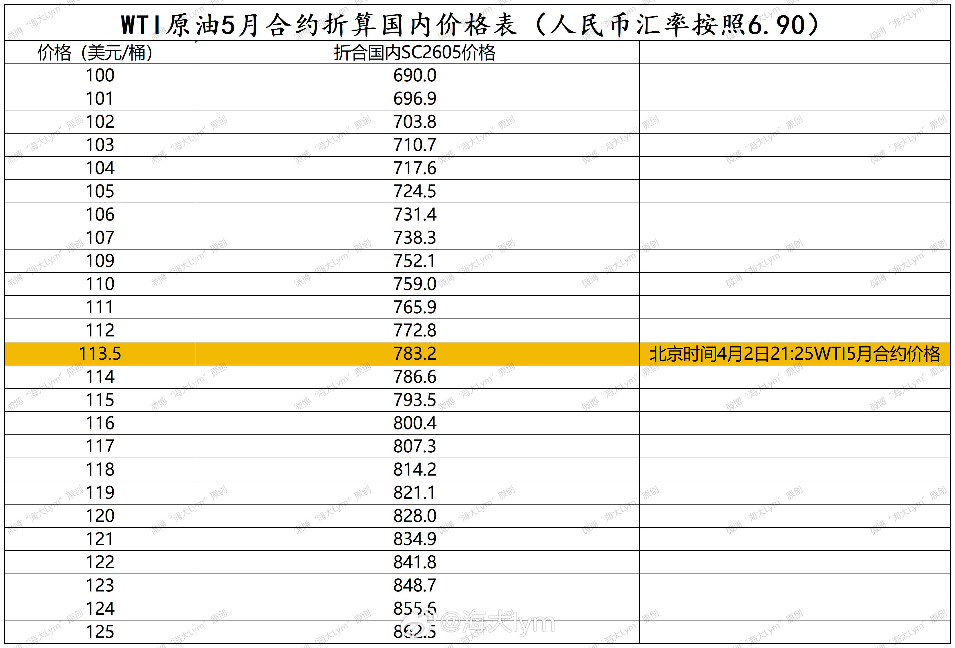 目前SC2605比美油5月合约低了6-7美元/桶，价差波动很大原油期货