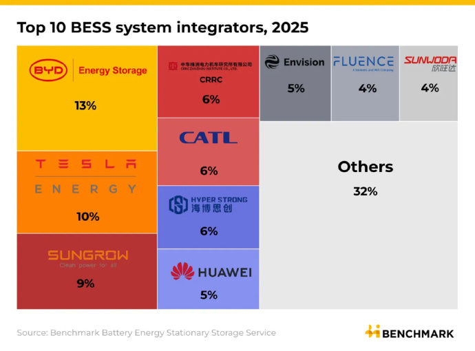 比亚迪超越特斯拉登顶全球储能 电车界5月13日消息，据electrek报道，Be