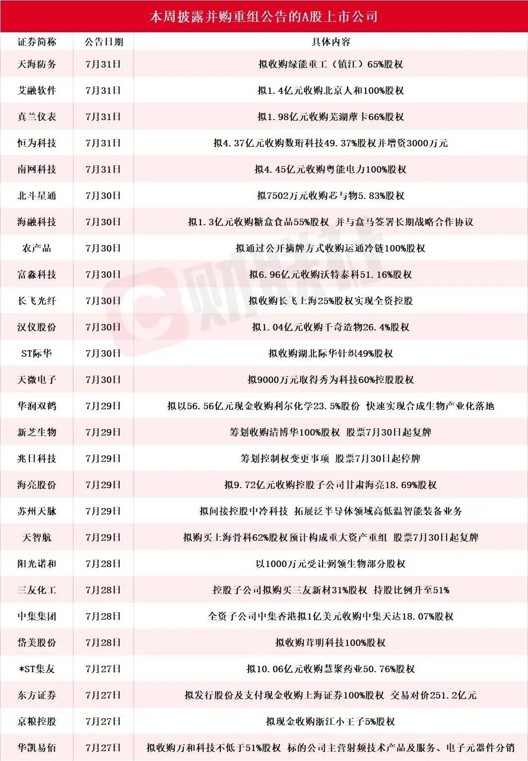 并购重组又来了，本周成为A股一个暗线，下周有望继续反弹最近A股并购重组题材热度大
