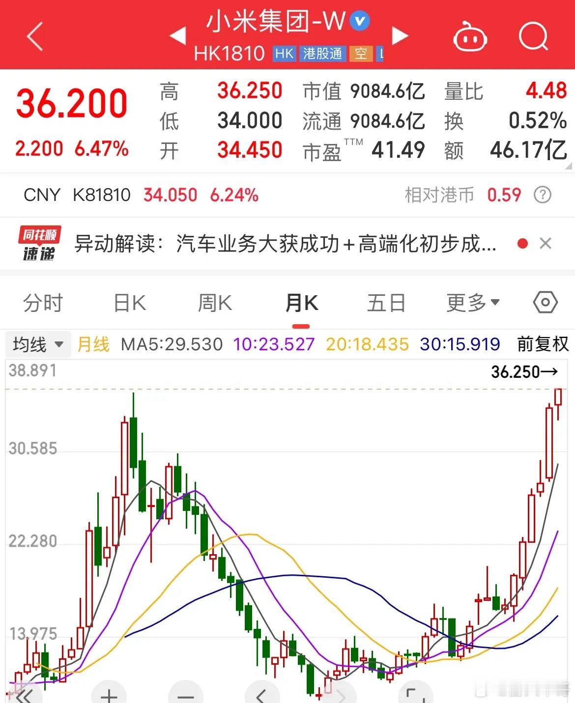 小米股价创历史新高了！雷布斯牛啊！港股早盘小米高开高走，大涨6.45%，报36.