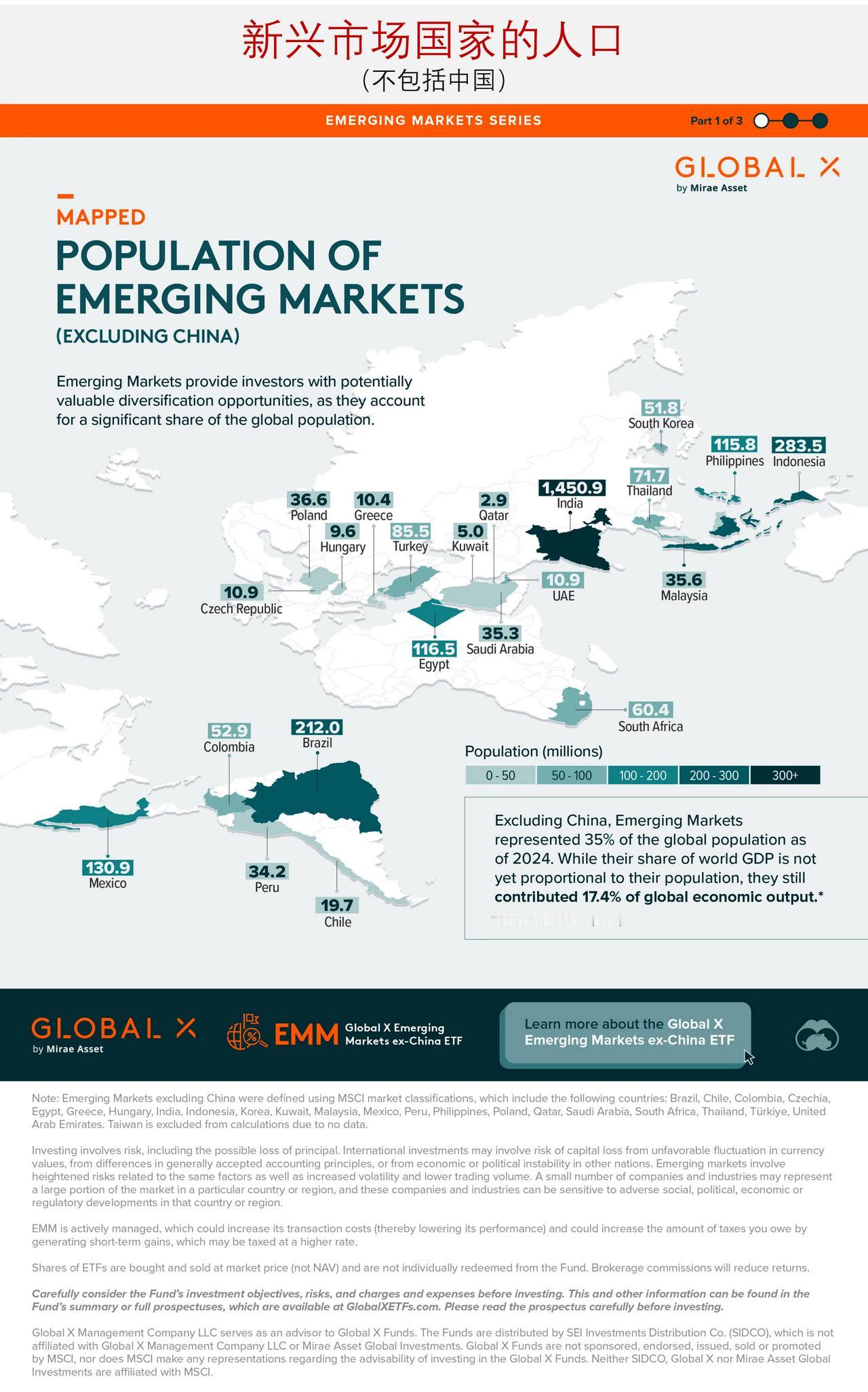 新兴市场的人口规模有多大？

新兴市场（EM）是指那些正在从发展中经济体向发达经